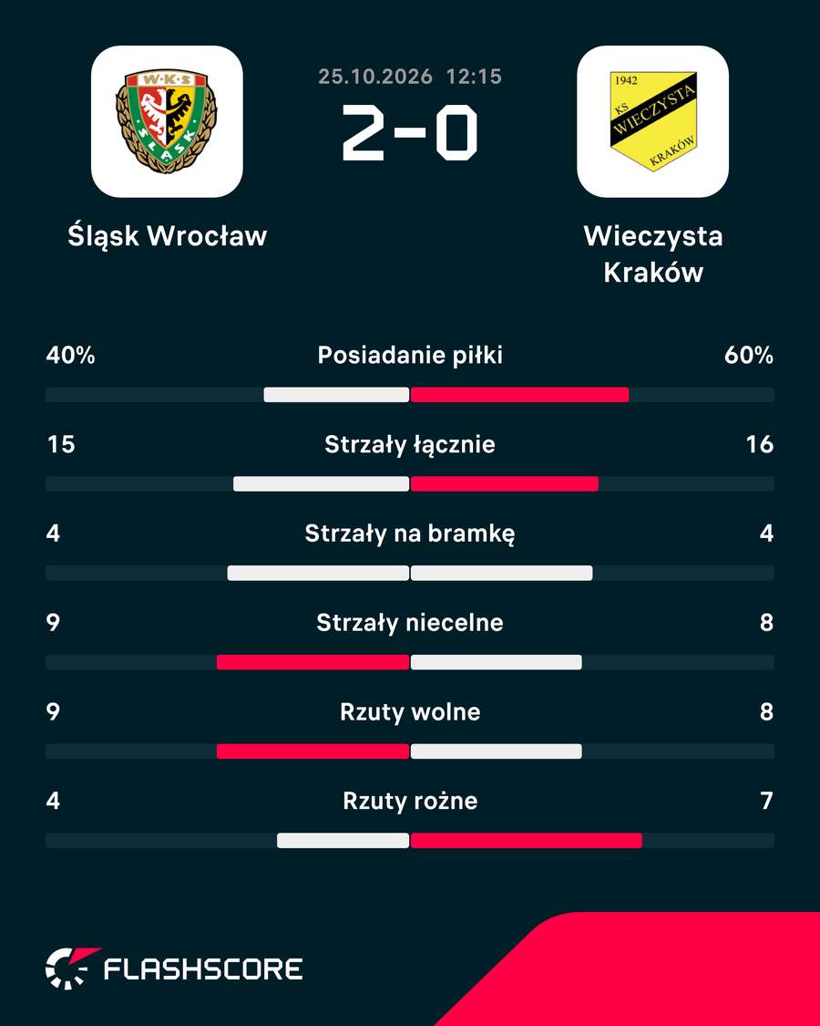 Statystyki meczu Śląsk Wrocław - Wieczysta Kraków Statystyki meczu Śląsk Wrocław - Wieczysta Kraków