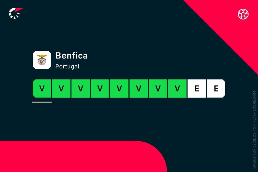 Benfica atravessa bom momento