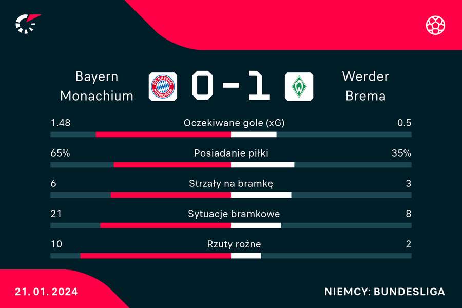 Wynik i statystyki meczu Bayern-Werder