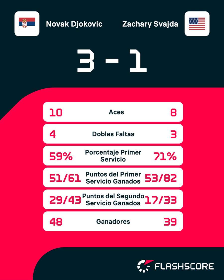 Estadísticas del Djokovic-Svajda Estadísticas del Djokovic-Svajda