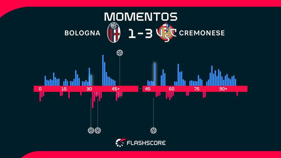 Momentos del Bolonia-Cremonese