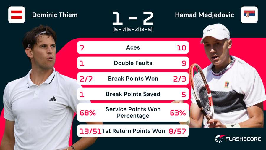 Statistieken voor Thiem-Medjedovic