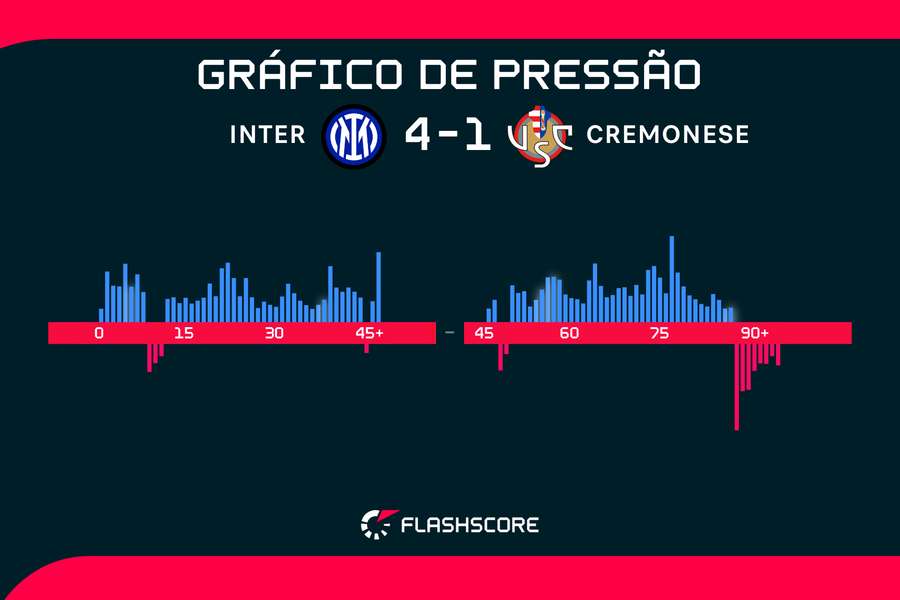 Gráfico de pressão do jogo