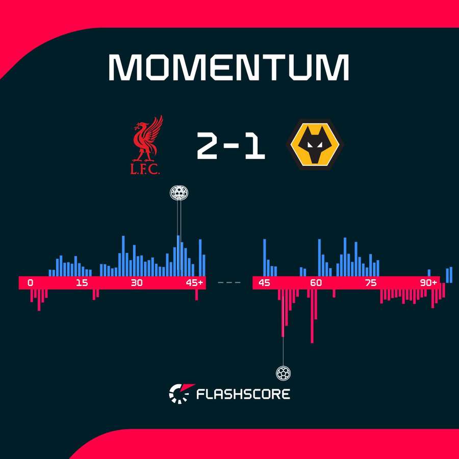 Liverpool vs Wolves momentum