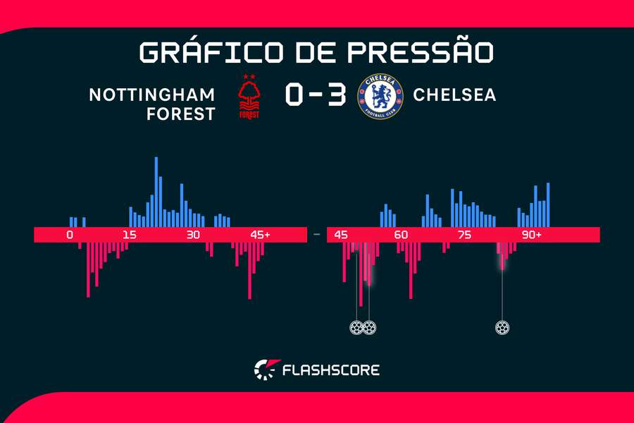 Gráfico de pressão Gráfico de pressão