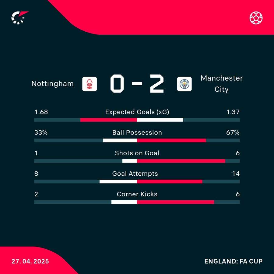 Main match statistics Main match statistics