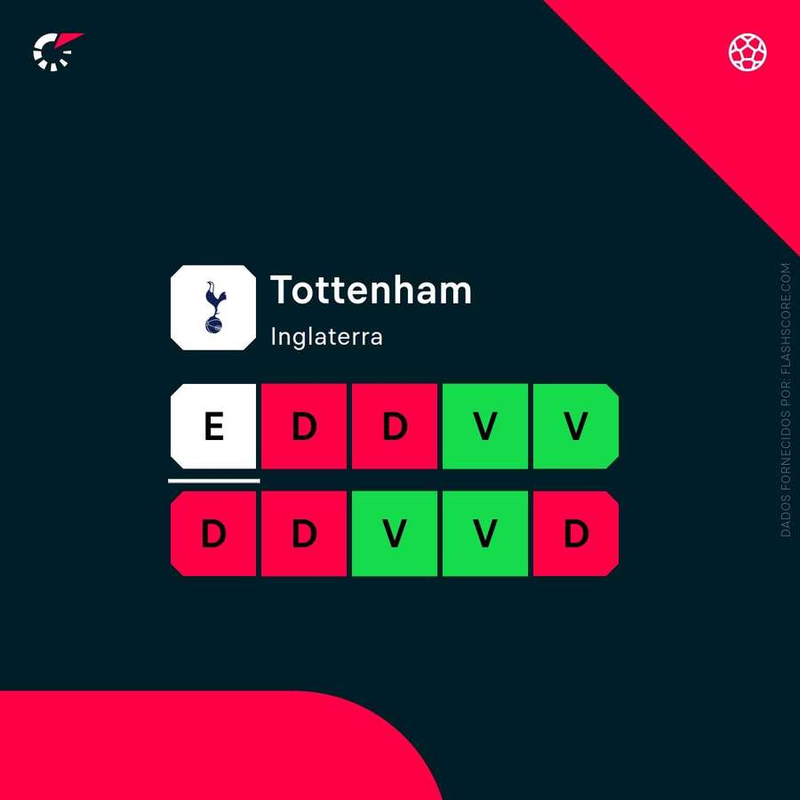A forma do Tottenham A forma do Tottenham