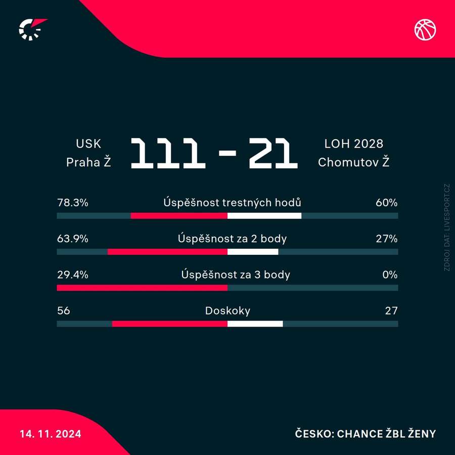 Statistiky utkání.