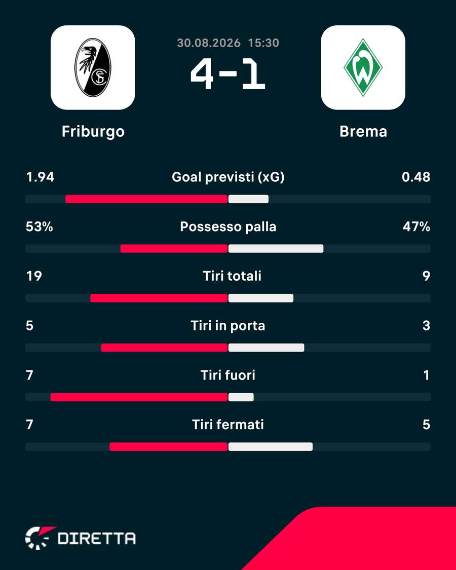 Le statistiche