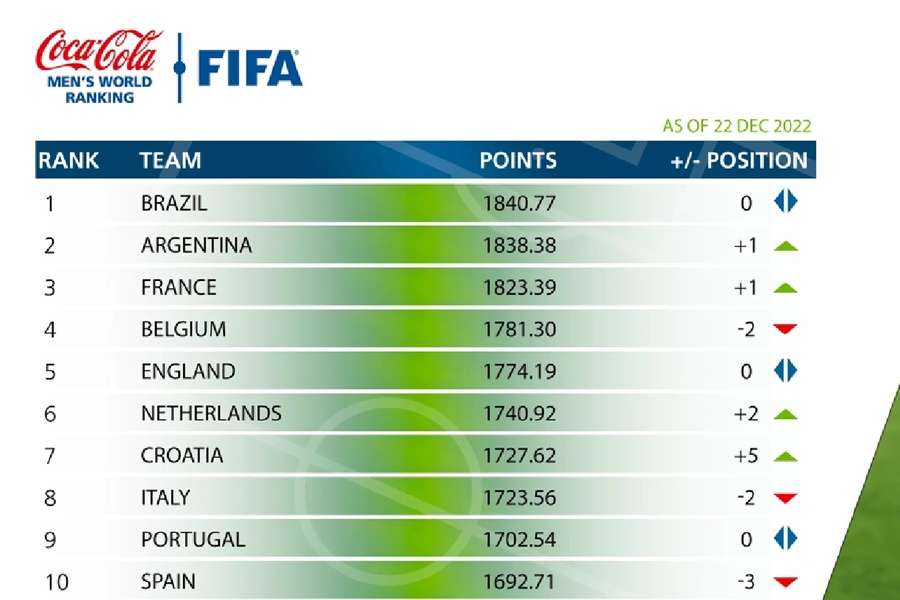 Brasil aguanta como la mejor selección del mundo y Marruecos da un salto espectacular