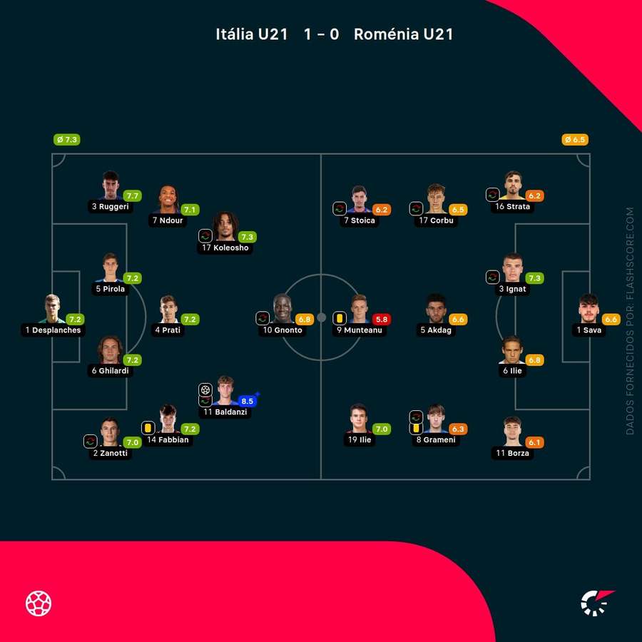 Notas finais dos jogadores Notas finais dos jogadores