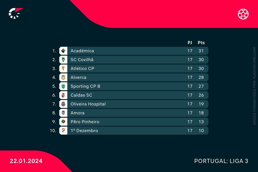 Tabela classificativa da Série B