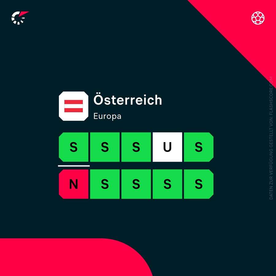 Die österreichische Nationalmannschaft ist in bestechender Form. Die österreichische Nationalmannschaft ist in bestechender Form.