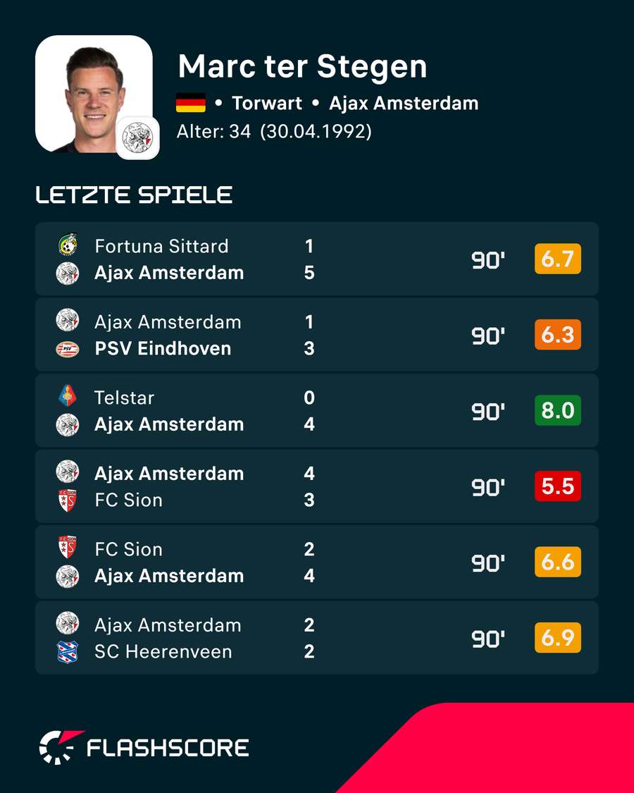Flashscore-Benotungen von ter Stegen Flashscore-Benotungen von ter Stegen