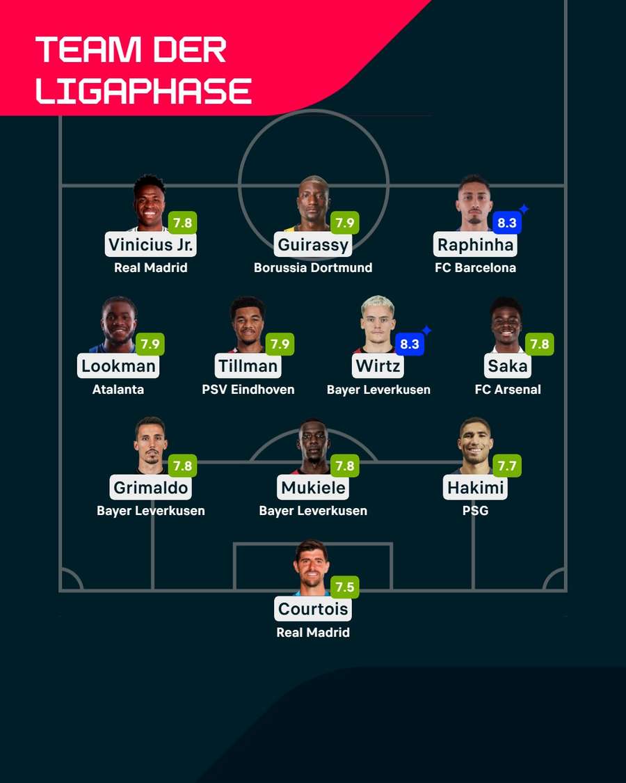 Champions League - Team der Ligaphase Champions League - Team der Ligaphase