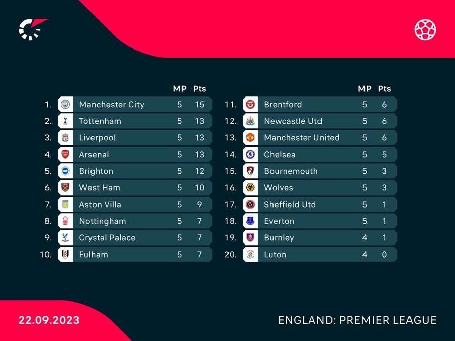 Premier League table