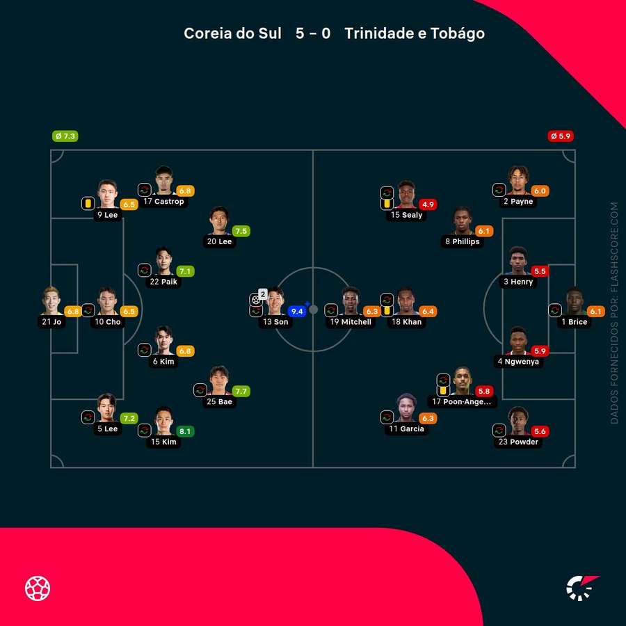 Notas dos jogadores Notas dos jogadores