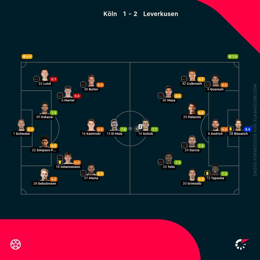 Notas finais dos jogadores