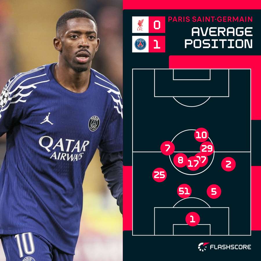 Paris Saint-Germain Average Positions vs Liverpool