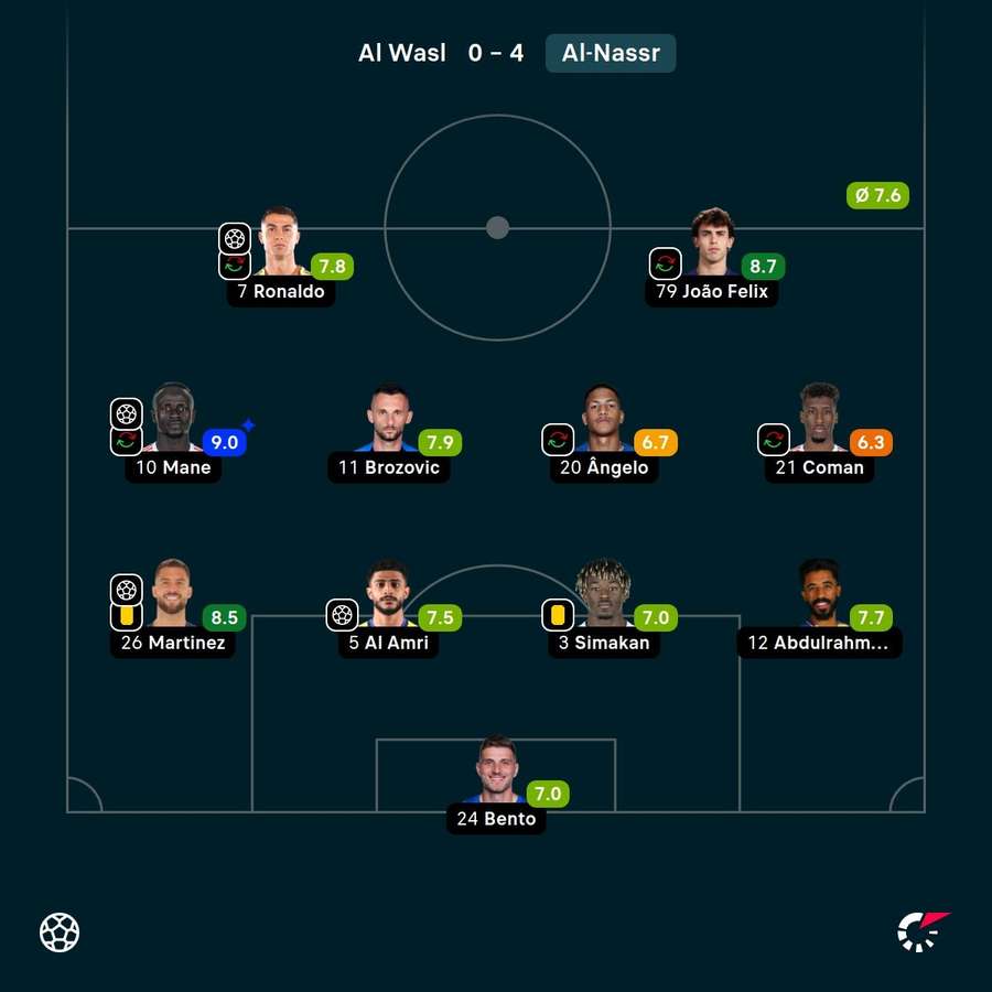 As notas dos jogadores do Al-Nassr na goleada sobre o Al-Wasl