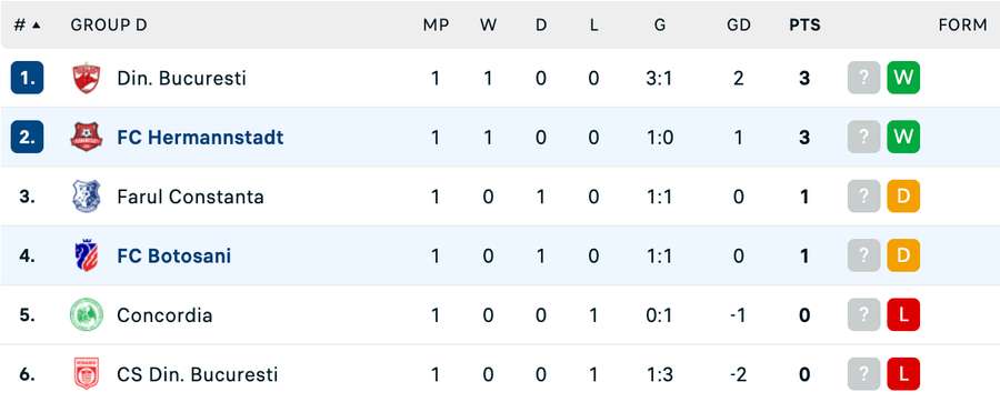 Clasament Grupa D - Cupa României