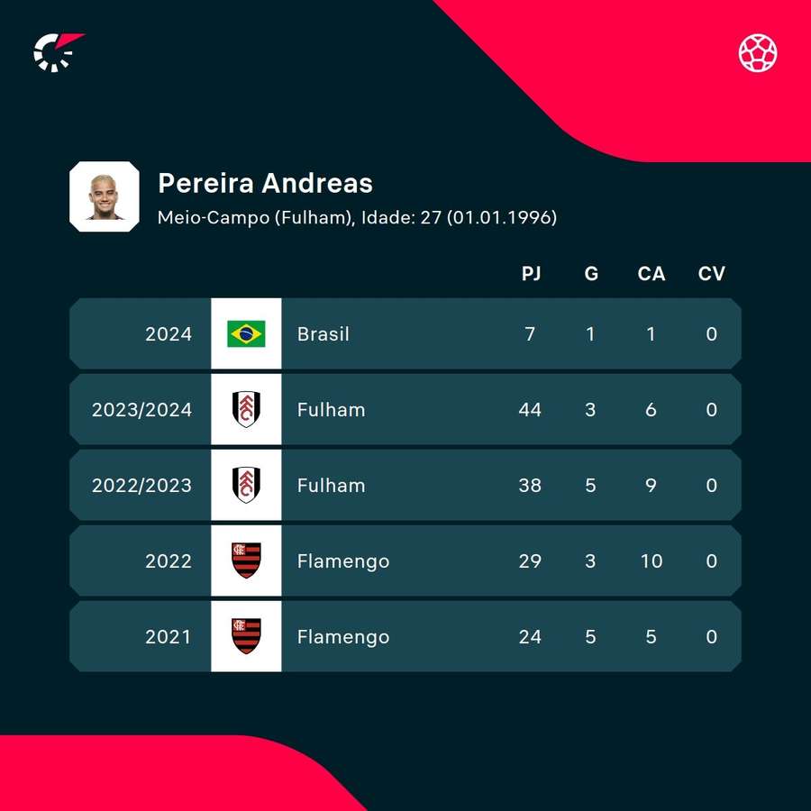 Os números de Andreas Pereira