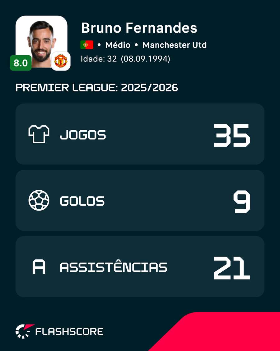 Bruno Fernandes bateu o recorde de assistências da Premier League