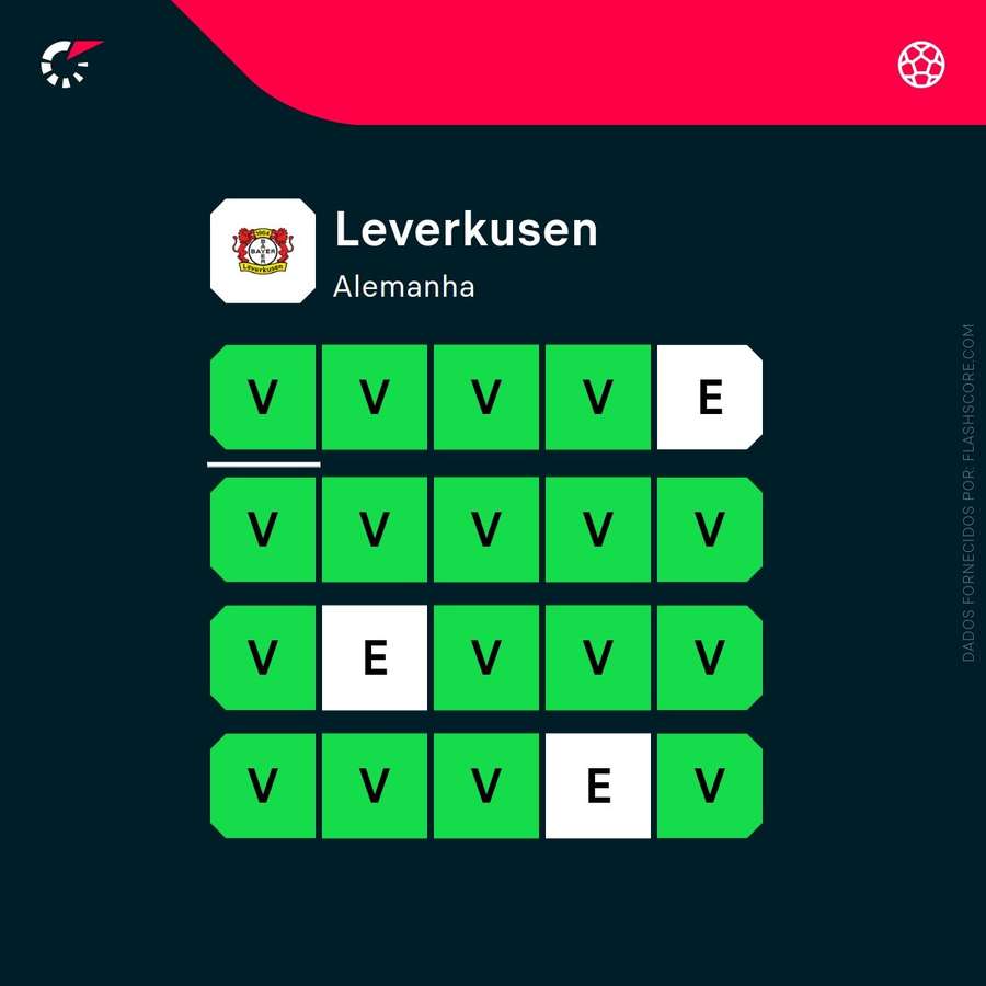 A excelente forma do Leverkusen
