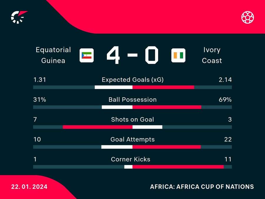 Match stats