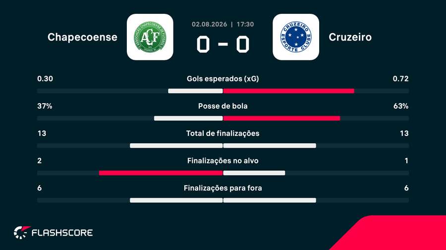 As estatísticas do empate sem gols entre Chapecoense e Cruzeiro na Arena Condá