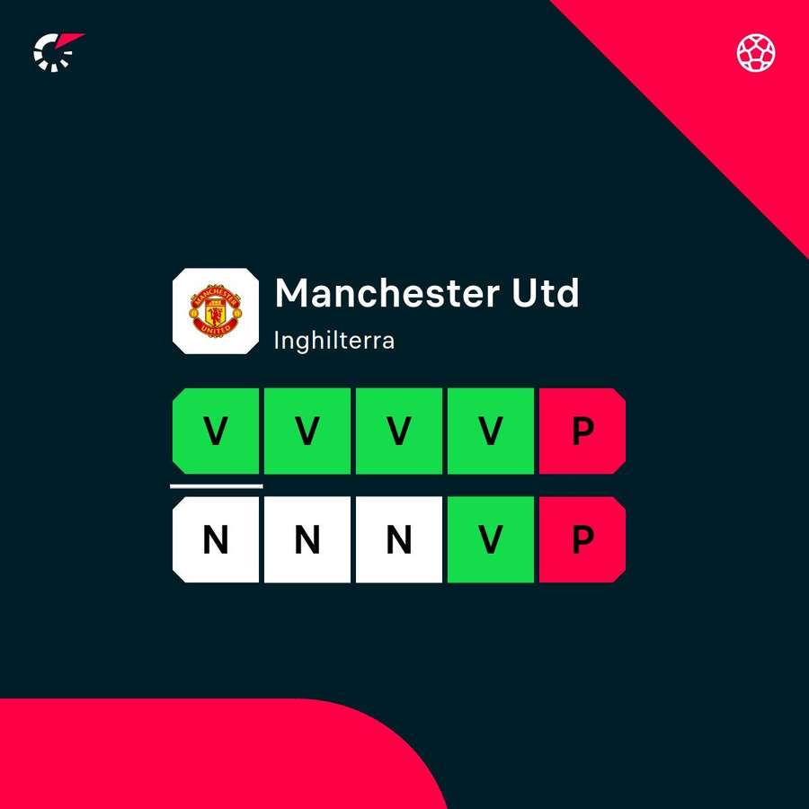 Le ultime dieci dei Red Devils