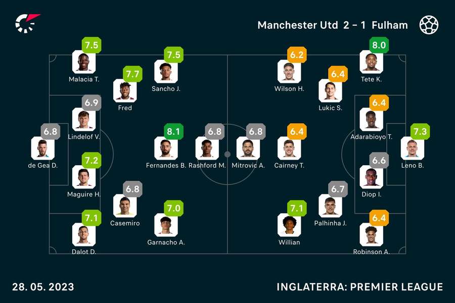 Notas dos jogadores