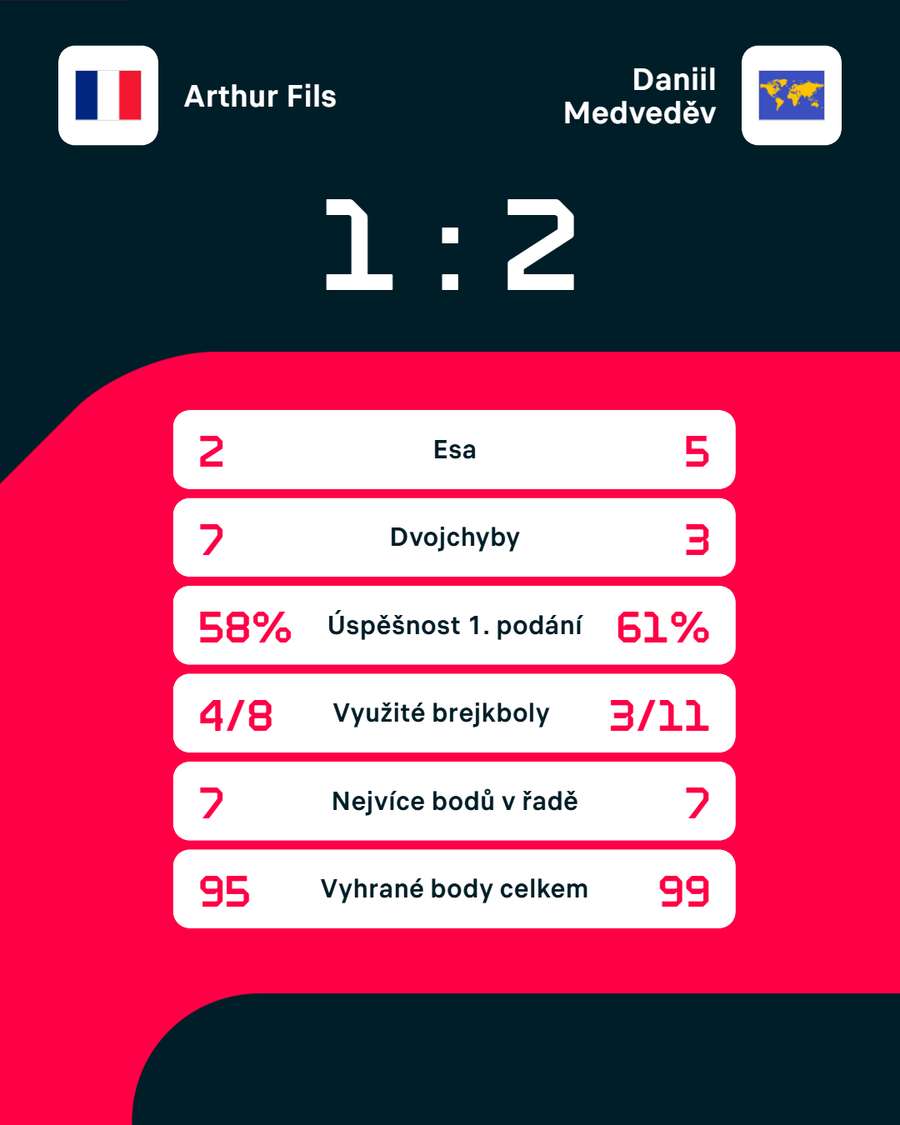 Statistiky zápasu.