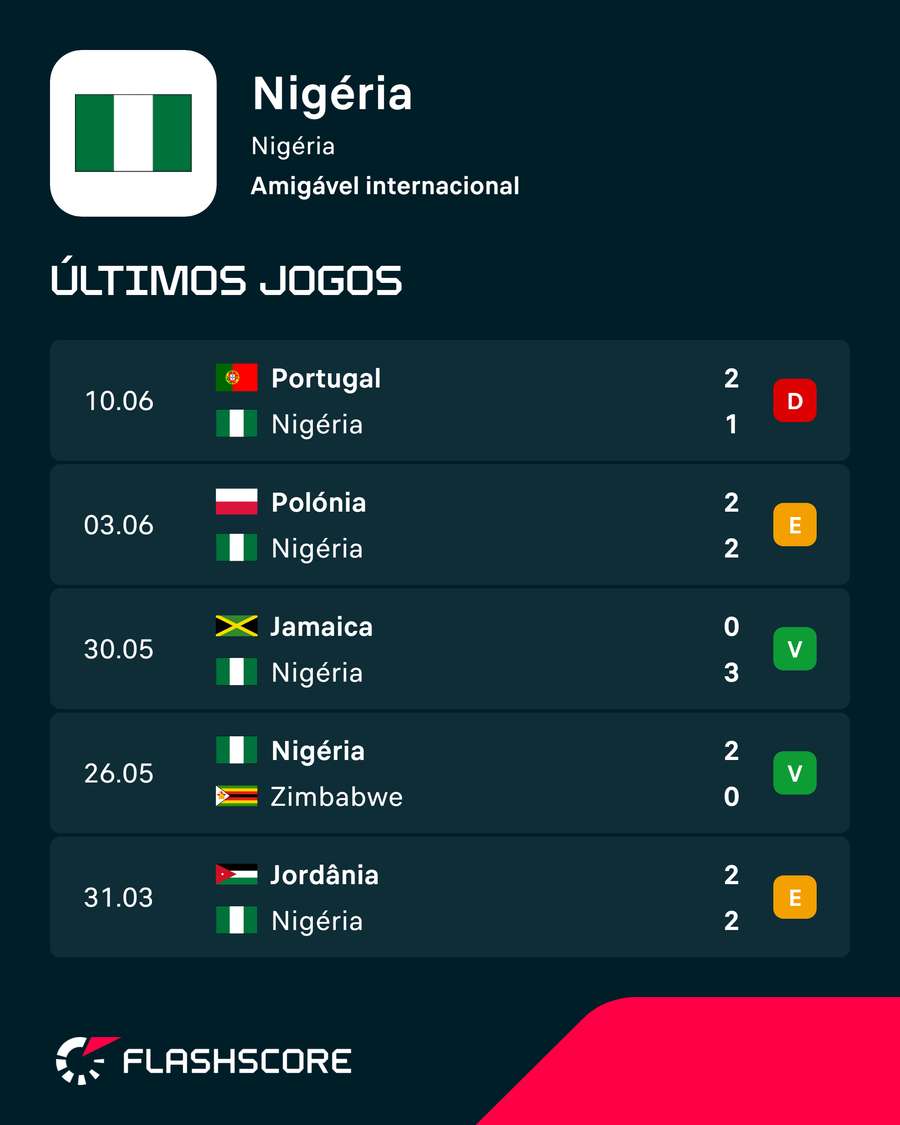 Resultados da Nigéria