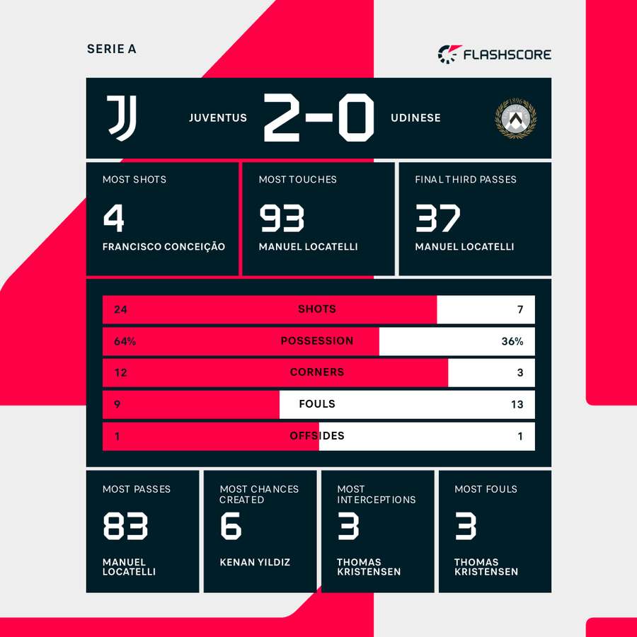 Match stats Match stats