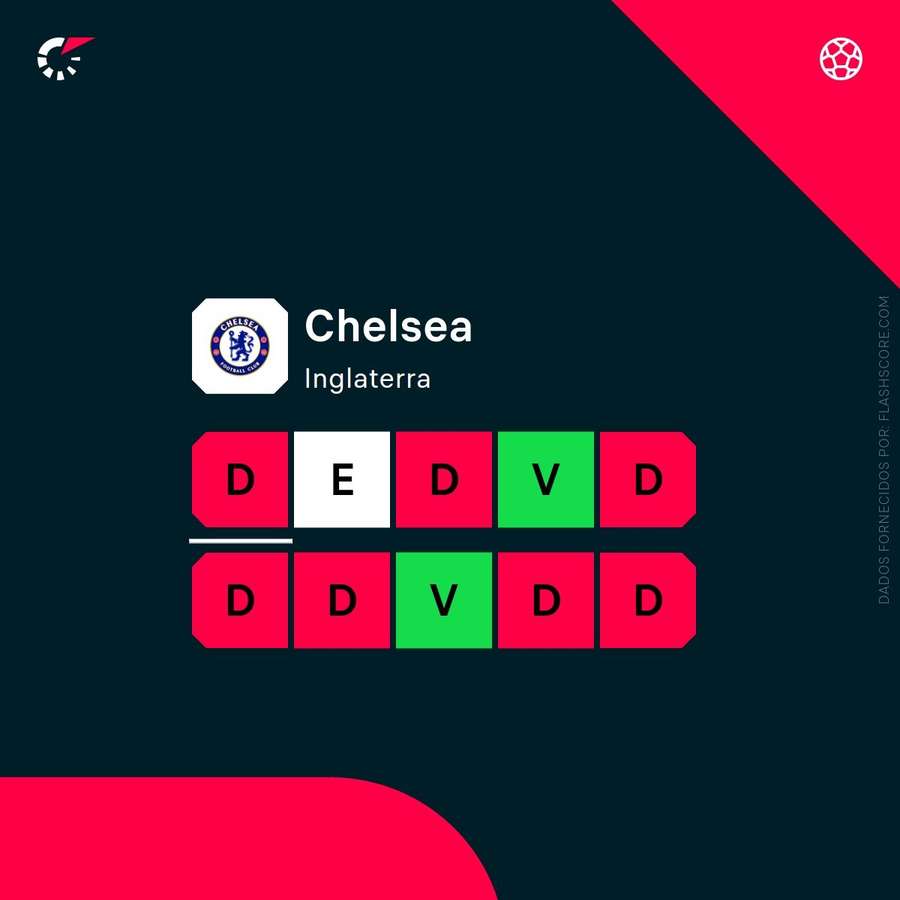 Forma do Chelsea