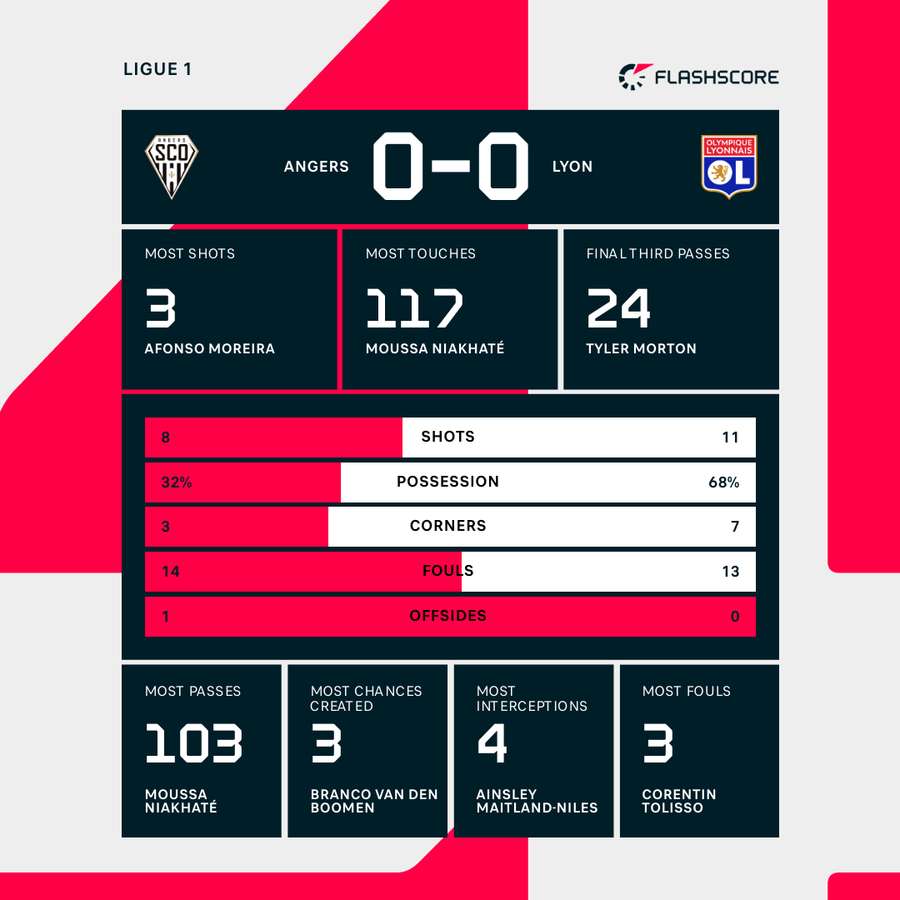 Angers - Lyon match stats