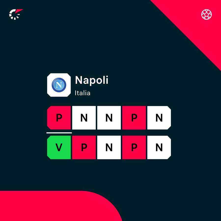 La forma recente del Napoli