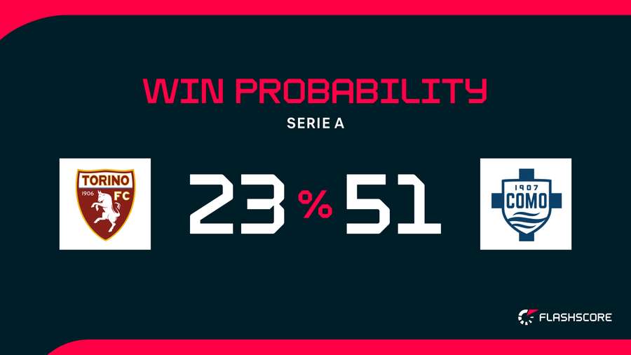 Win Probability Win Probability