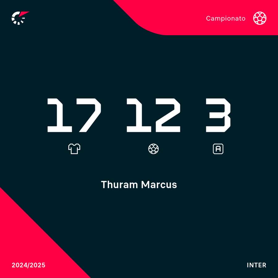 Le meilleur buteur