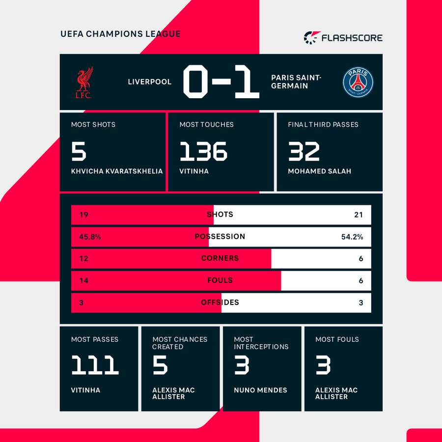 Key stats from PSG's loss