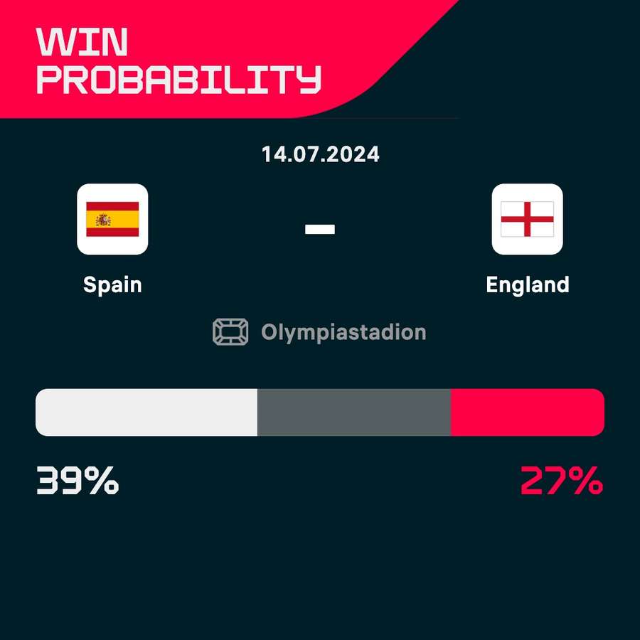 Spain go into the final as slight favourites