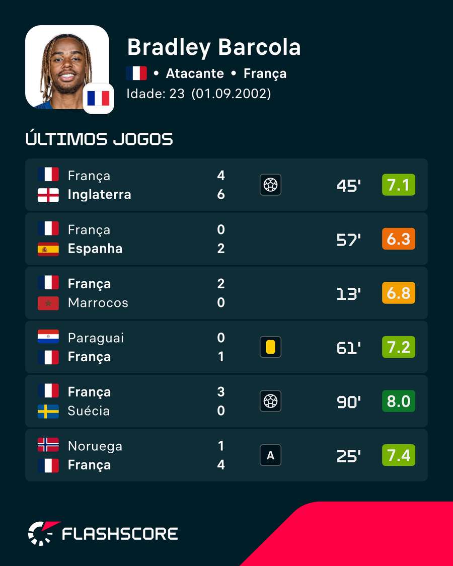 Últimos jogos de Barcola Últimos jogos de Barcola