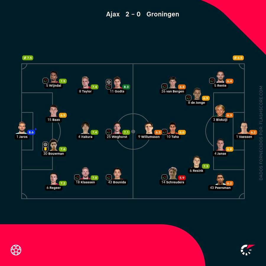 Notas finais dos jogadores