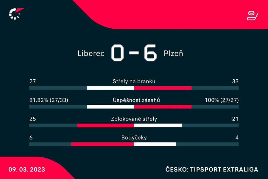 Statistiky zápasu Liberec – Plzeň.