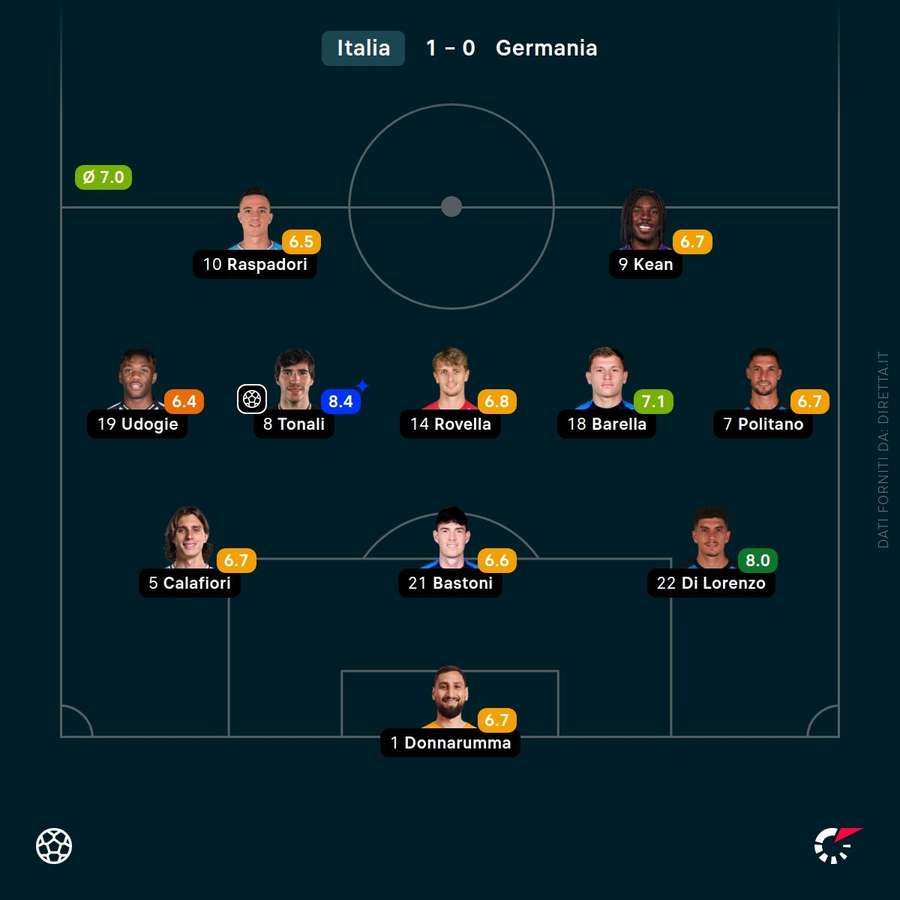 Le valutazioni degli Azzurri a fine primo tempo