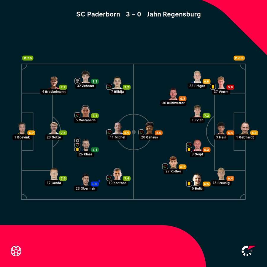 Noten: Paderborn vs. Regensburg