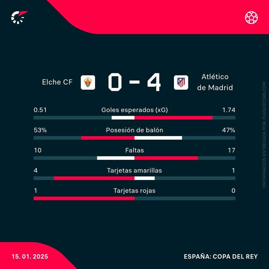 El Atlético suma su 15ª victoria y elimina en octavos de Copa al Elche ...