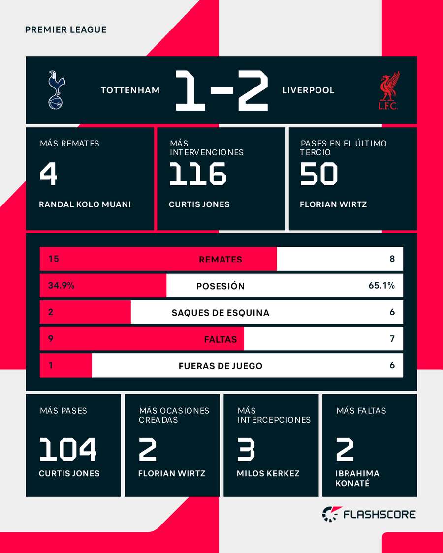 Estadísticas del Tottenham Hotspur-Liverpool