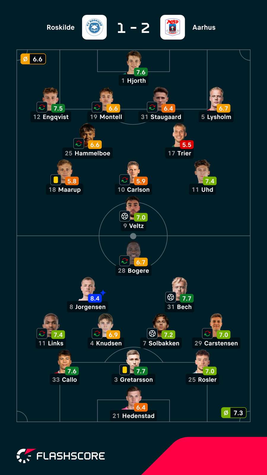 As notas dos jogadores As notas dos jogadores